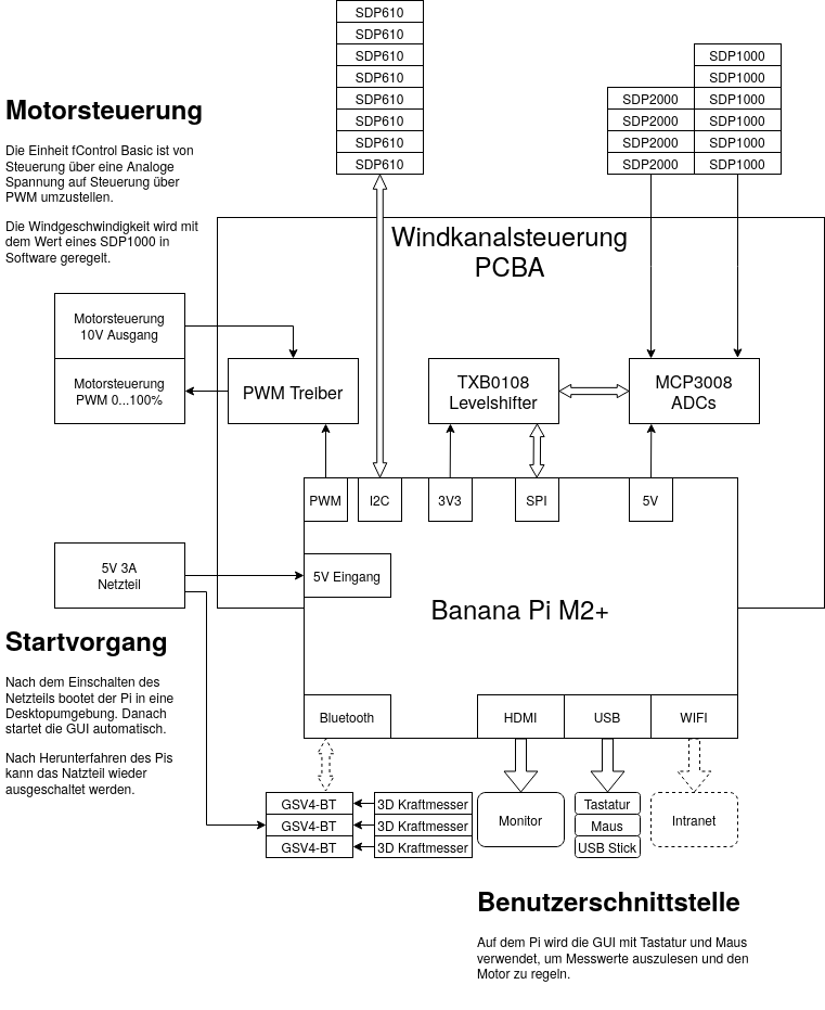 Hardware Chart